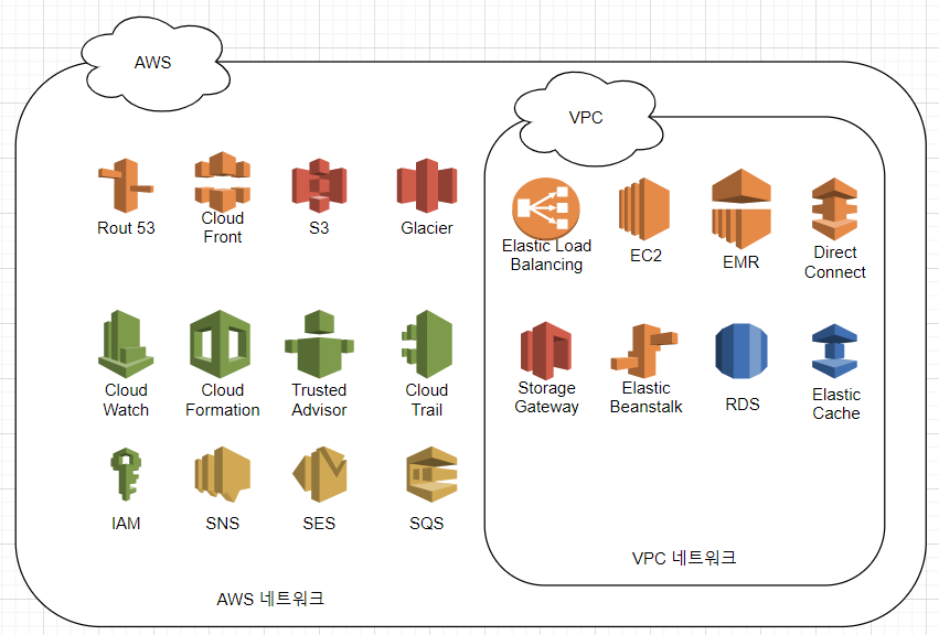 aws, vpc network