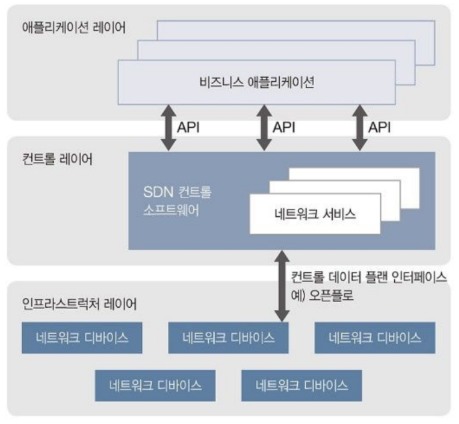 SDN