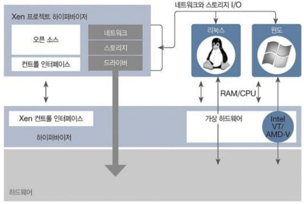 하이퍼바이저