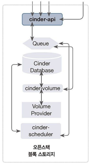 논리 아키텍처의 cinder