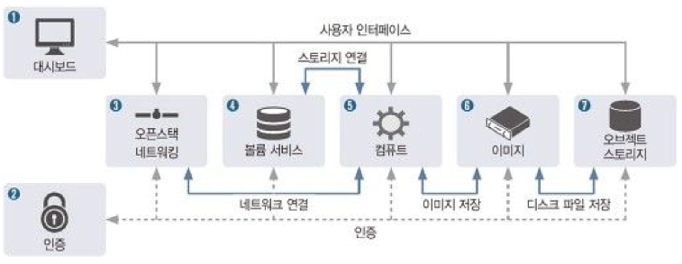 오픈스택 서비스와 Keystone 관계