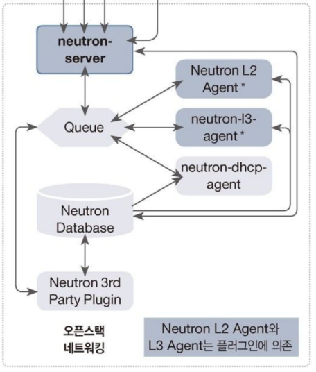논리 아키텍처의 Neutron