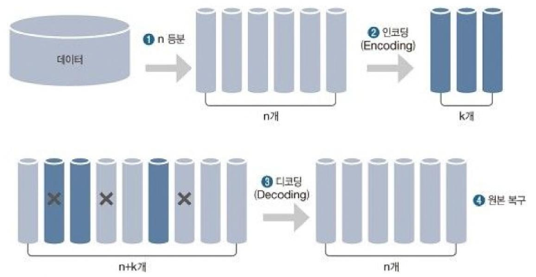 이레이저 코딩