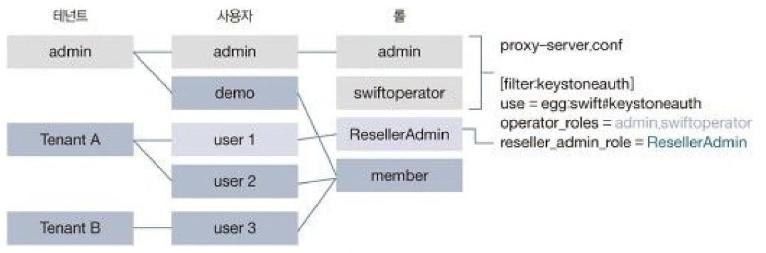 swift와 keystone