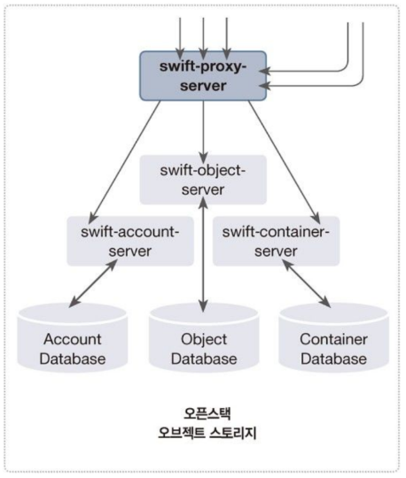 논리 아키텍처의 Swift