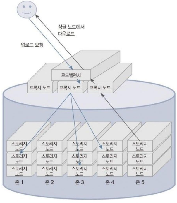 멀티 프록시