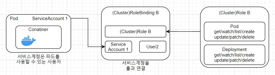 RBAC_service