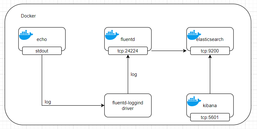 fluent-elasticsearch