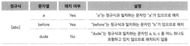 문자 클래스