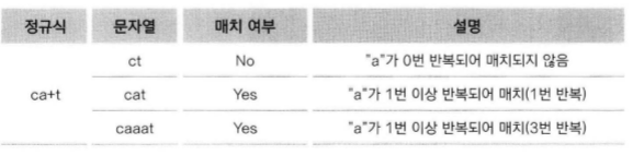 반복