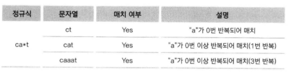 반복