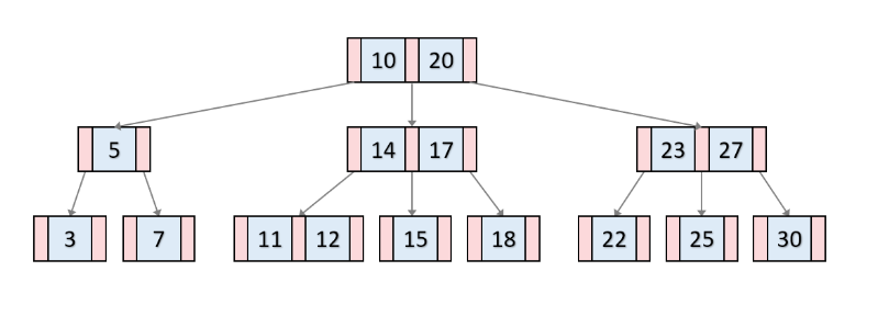 B-Tree
