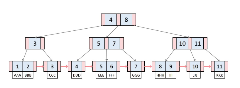 B+Tree