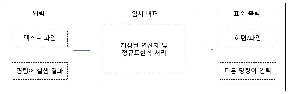 동작 구조