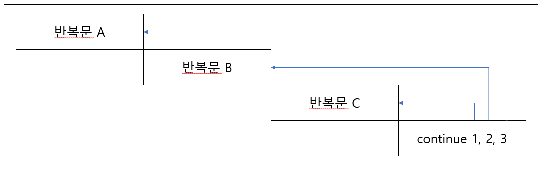 continue n
